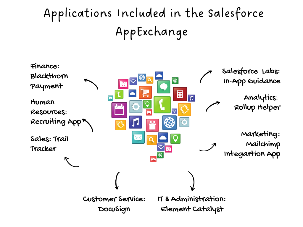 Guide To Salesforce AppExchange Development Services